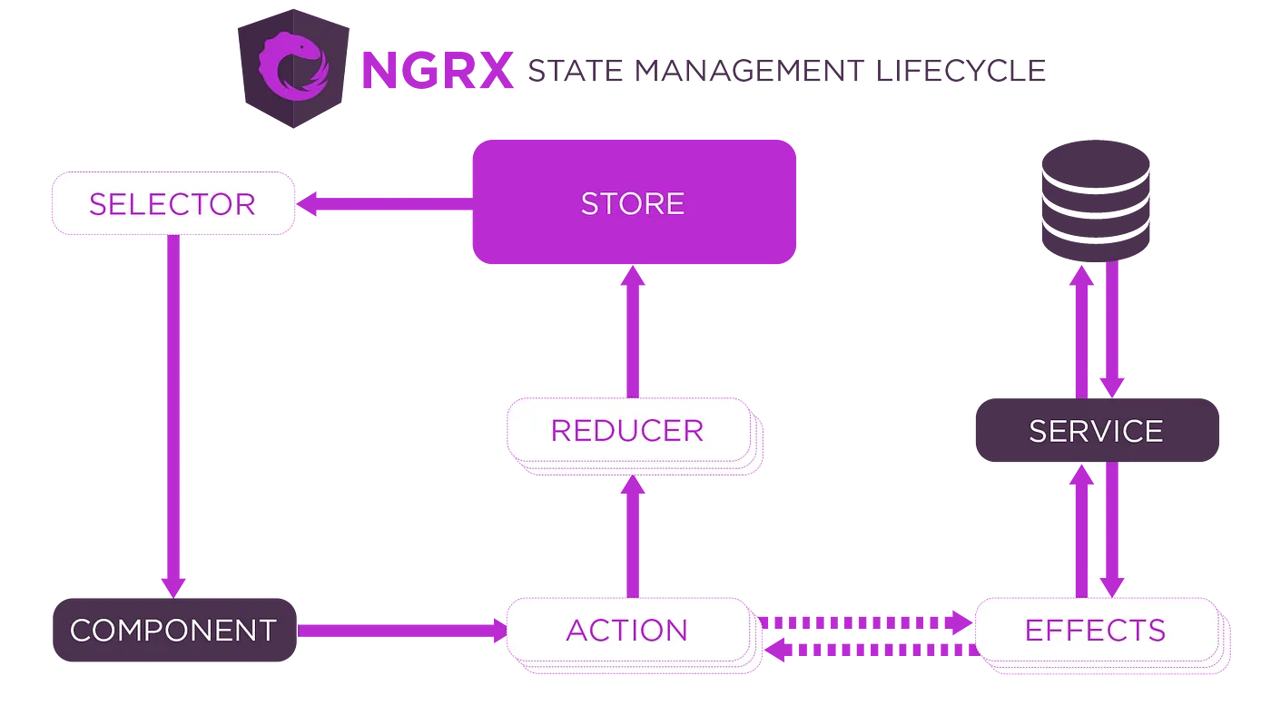 manage states data angular 3