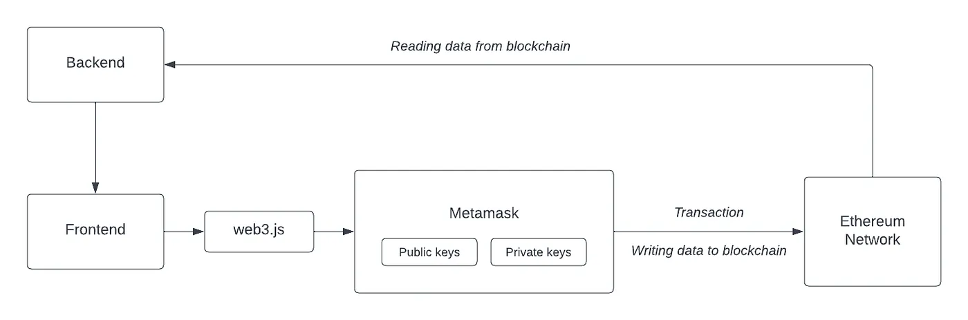 donation smart contract 1