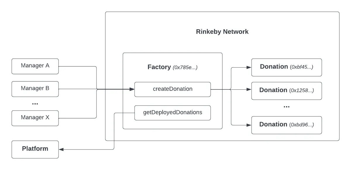 donation smart contract 13