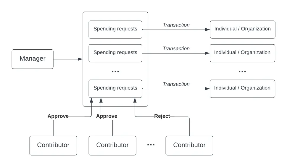 donation smart contract 2